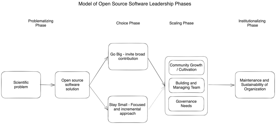 Understanding Scientific Open Source Software (OSS) Project Leadership